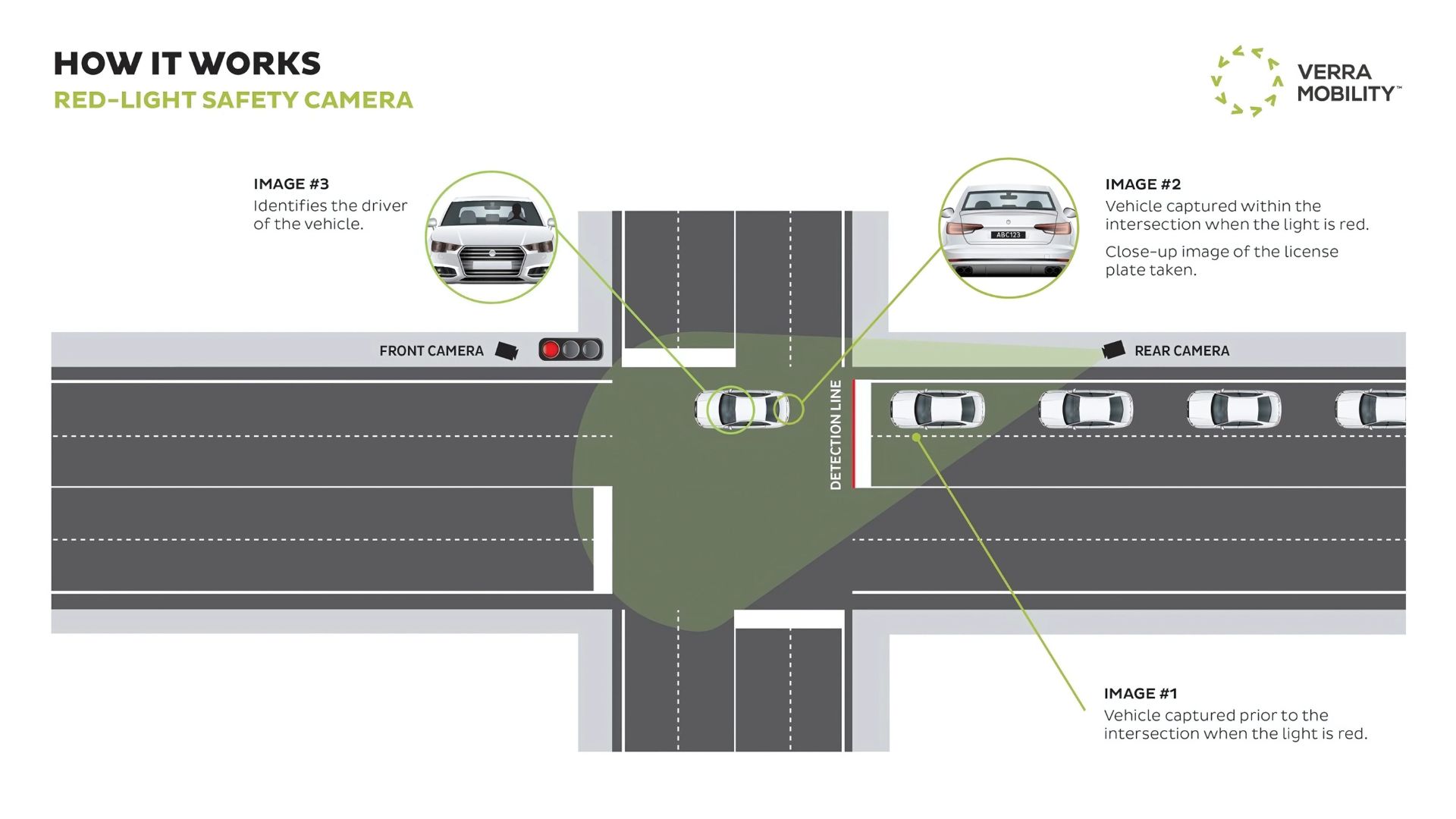 Diagram showing how red-light safety cameras capture three images: a vehicle before entering the intersection on a red light, the vehicle within the intersection, and a close-up identifying the driver.